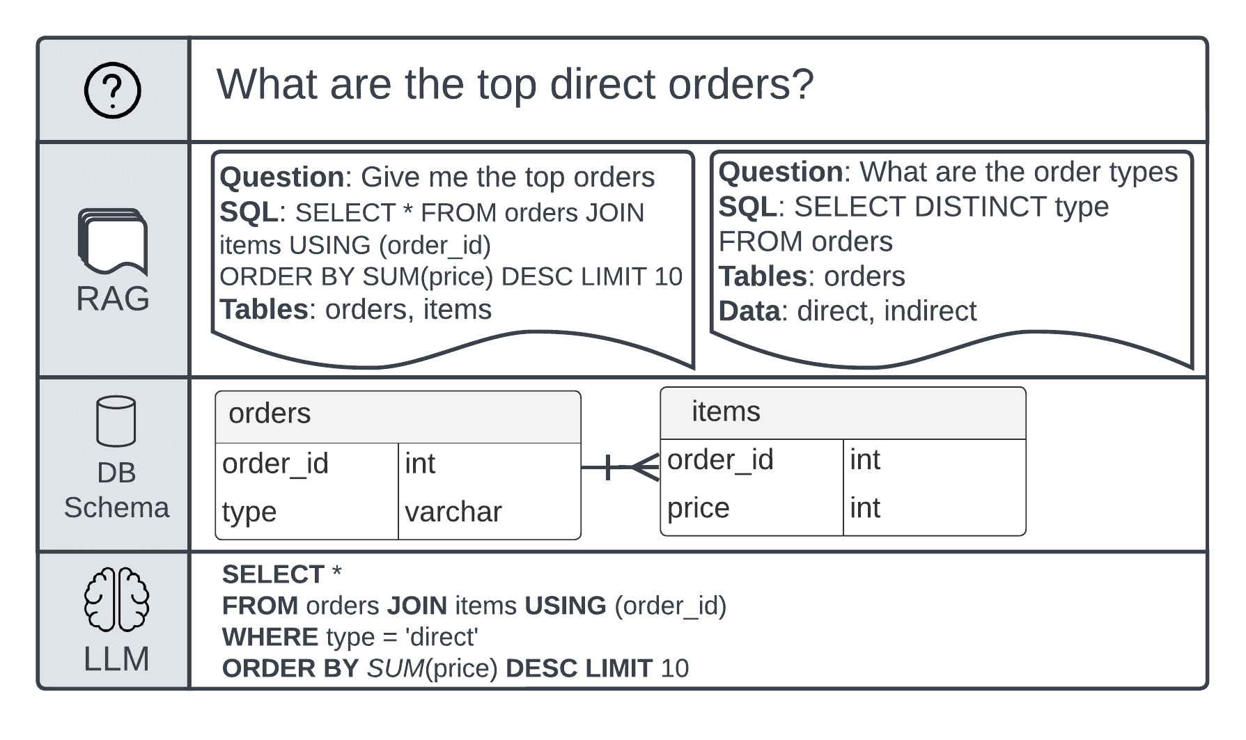 Question to answer flow example