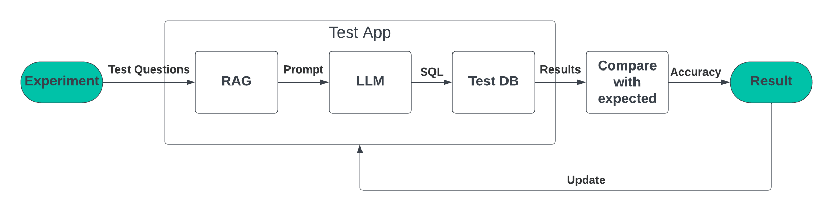 Experiment flow