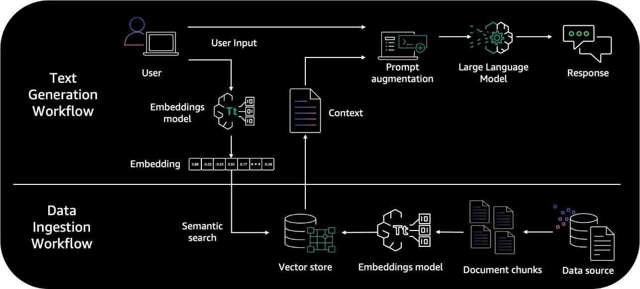 Retrieval Augmented Generation RAG Architecture