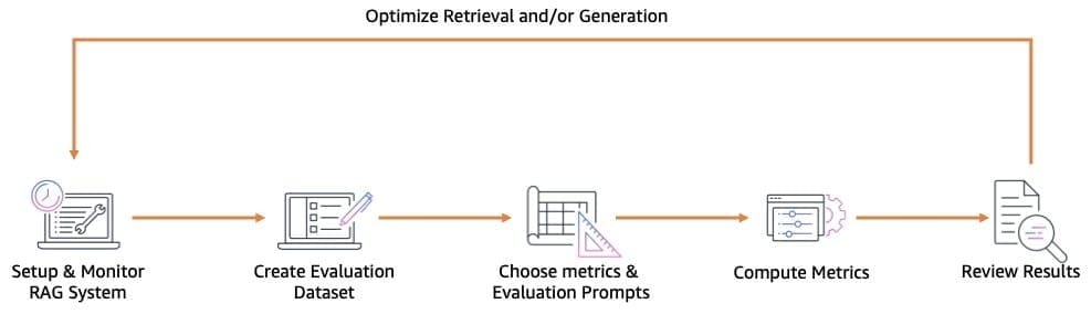 RAG Evaluation and Optimization Cycle