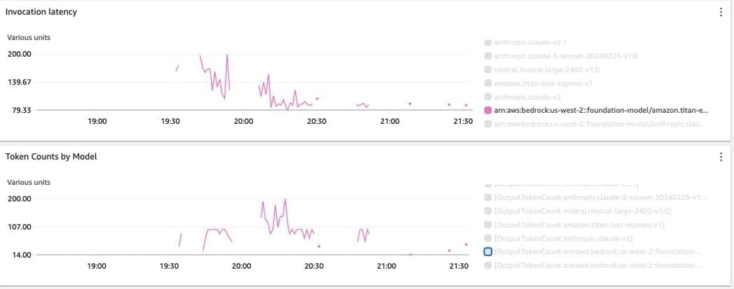 Figure 3: Automatic dashboard has a widget to review invocation latency isolated to one model