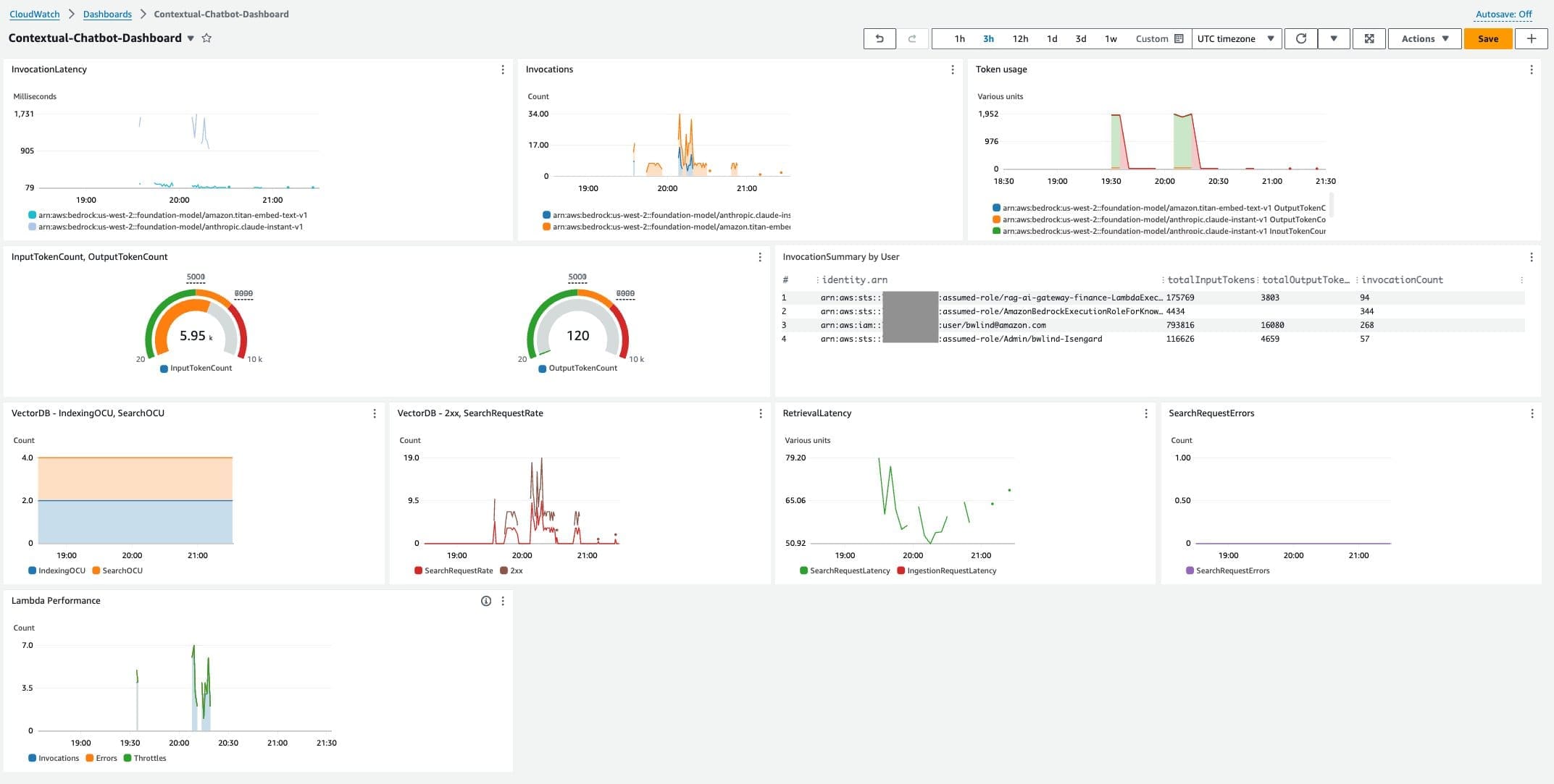 Figure 9: You can use existing CloudWatch existing templates for Amazon Bedrock as a starting point to create a single pane of glass dashboard tailored to your specific needs