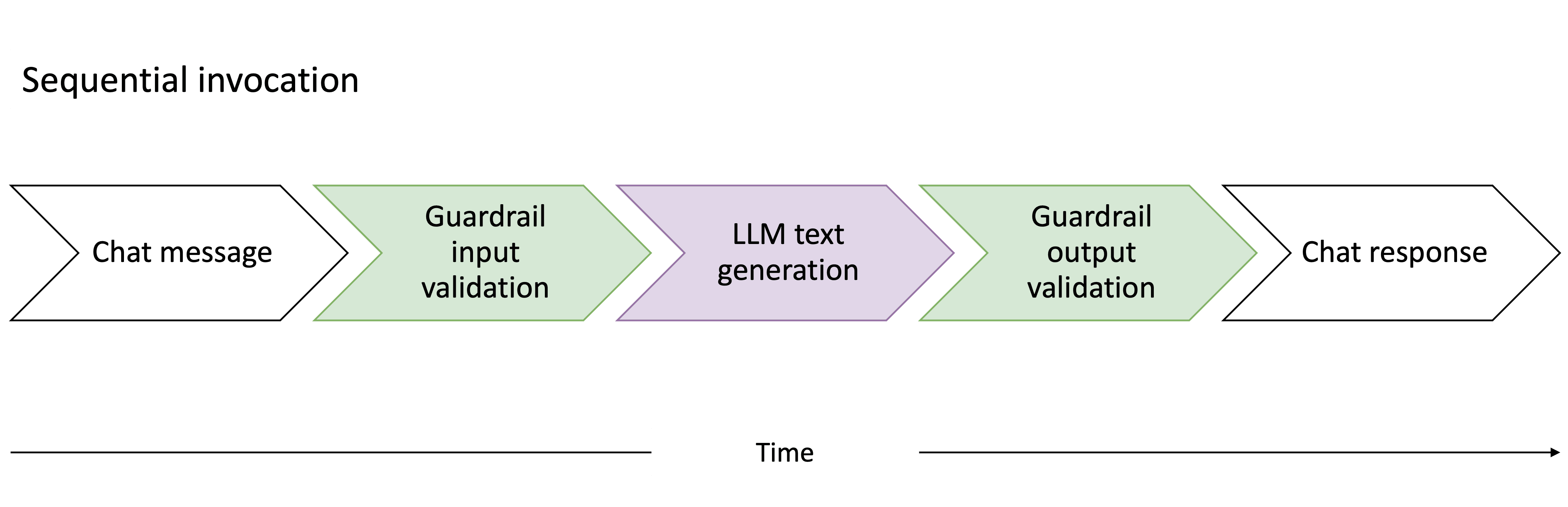 Chat message passed to guardrail for validation before LLM generates text. Generated text gets passed back to guardrail for validation before returning response to user.