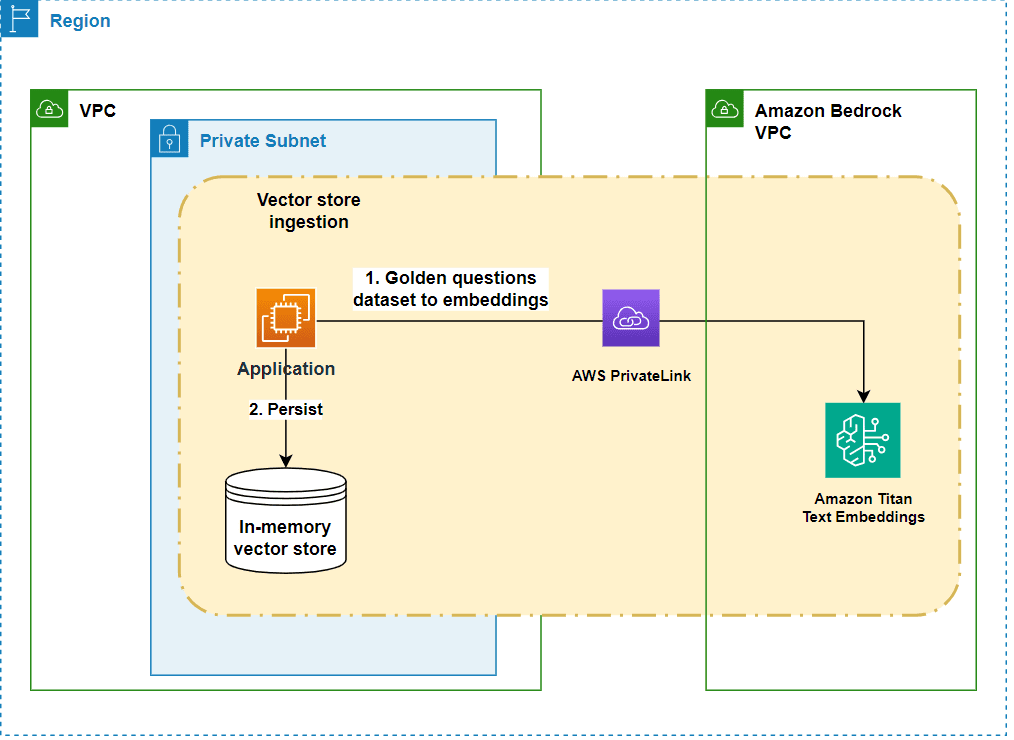 Ingestion Workflow