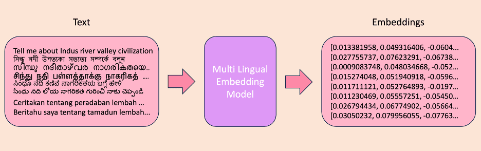 Cohere Multilingual V3 converting text to embeddings