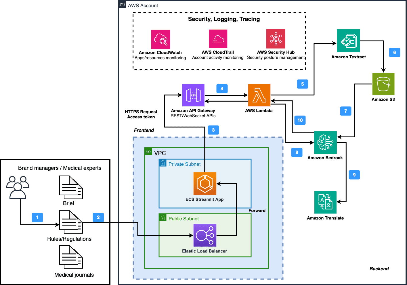 Image 2: Content generation steps