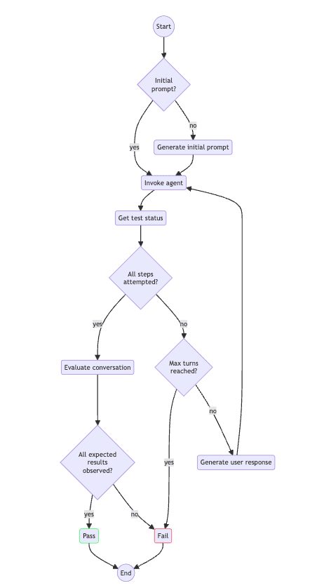 Agent Evaluation evaluator workflow