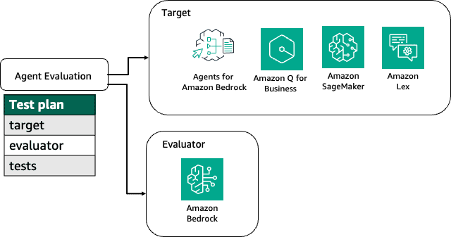 How Agent Evaluation works on a high level