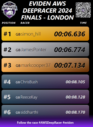 Eviden Deepracer London results