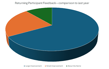 deepracer event participant feedback