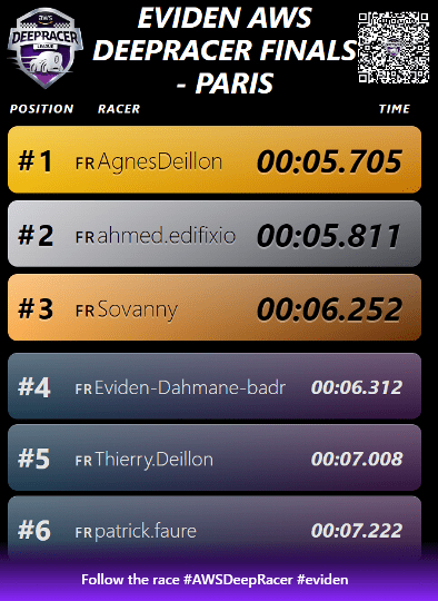 Eviden Deepracer Paris results