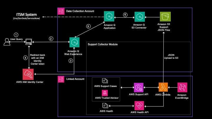 Overview of the QSI solution