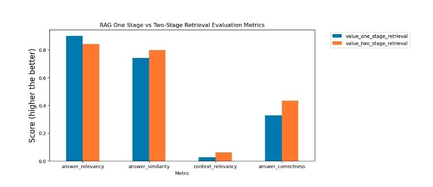 2 stage RAG evaluation metrics