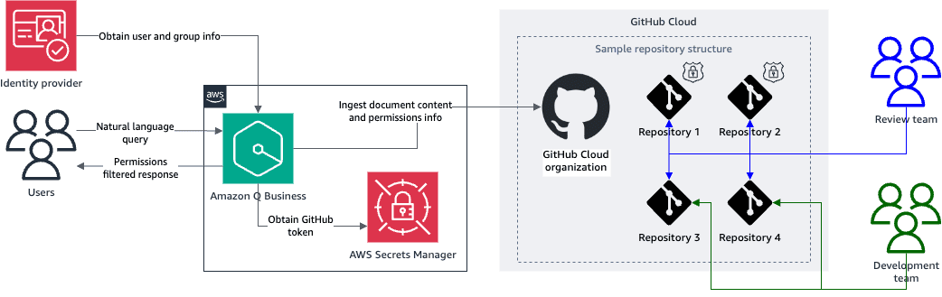 Solution architecture, showing the integration of Amazon Q Business with a GitHub Cloud organisation and a sample repository structure