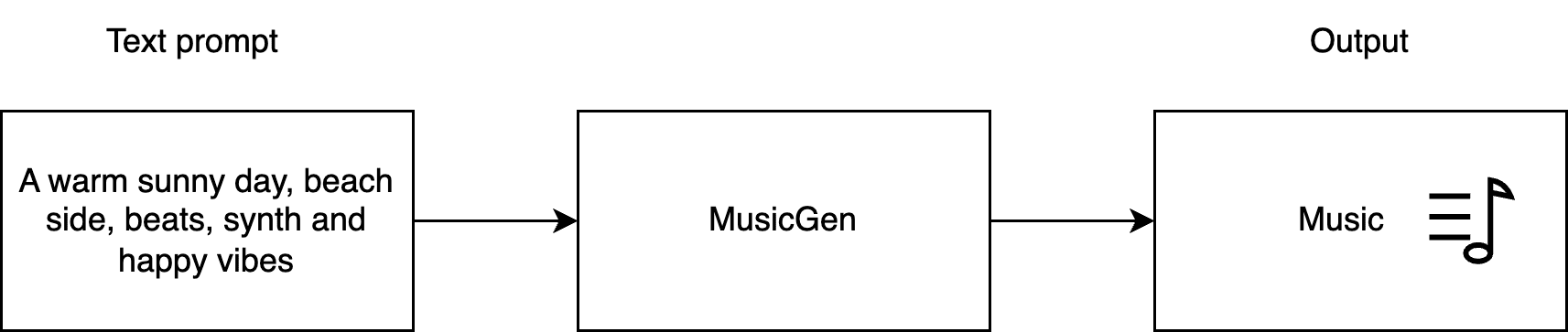 Music Generation Models - MusicGen Input Output flow