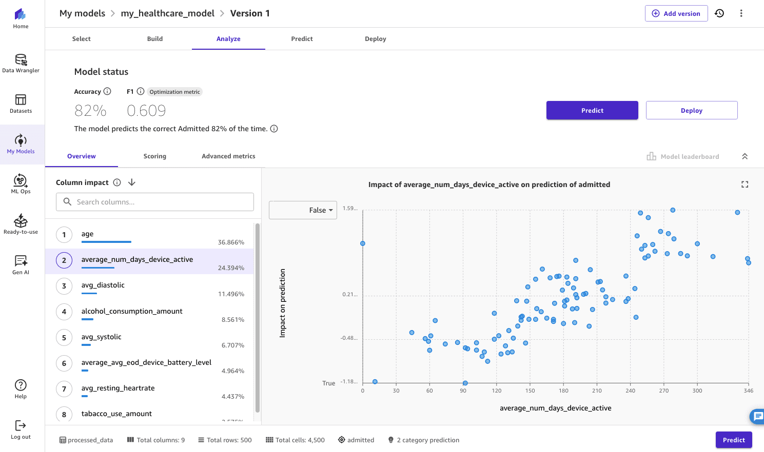 The screenshot shows how the results from the model quick build is displayed in SageMaker Canvas. For the specific column impact selected, it shows that there is strong correlation between the average number of days a device has been active for and the probability of the patient’s admission. Model accuracy is 82% with a F1 score of 0.609.