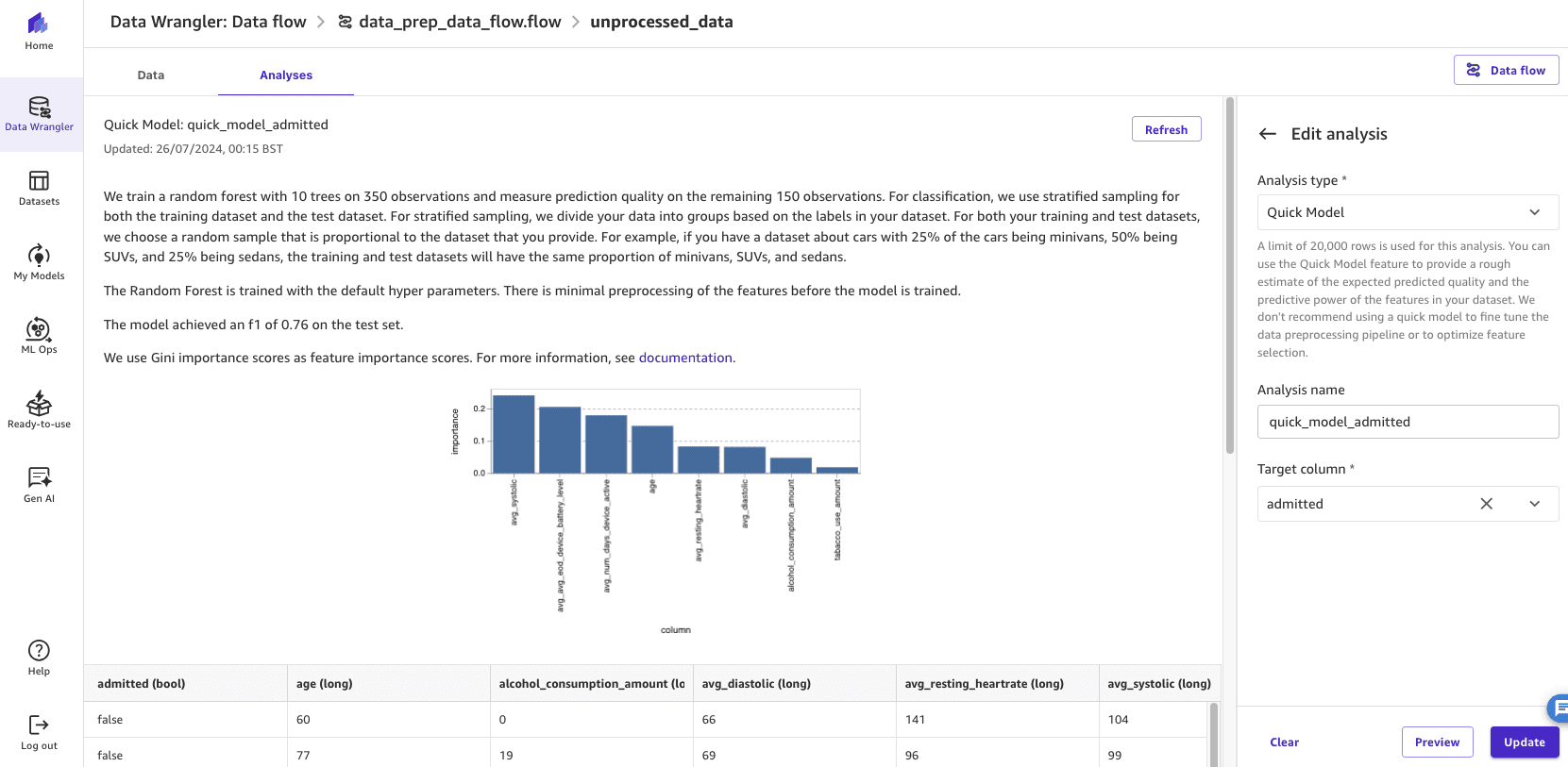 The screenshot shows how SageMaker Data Wrangler’s quick model feature is used to assess the potential accuracy of the model. It has determined that the model achieved a F1 score of 0.76, and that systlolic blood pressure, average end of day device battery level, average number of days device is active and age values all have an impact to the hospital admission prediction.