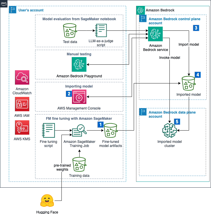 Bedrock custom model import architecture