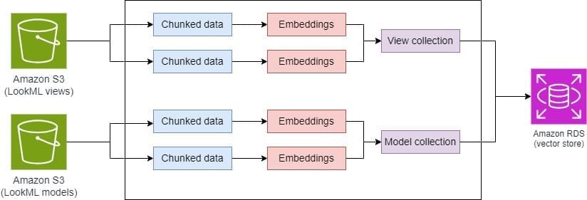 Content ingestion into vector db