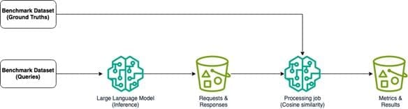 A flow from the benchmark data set going into the Large Language Model, which gets saved into Requests & Responds, which gets sent to the processing job. The processing job has additional input from benchmark datasets from Ground Truth. Ultimately, metrics are sent to a Metrics & Results bucket.