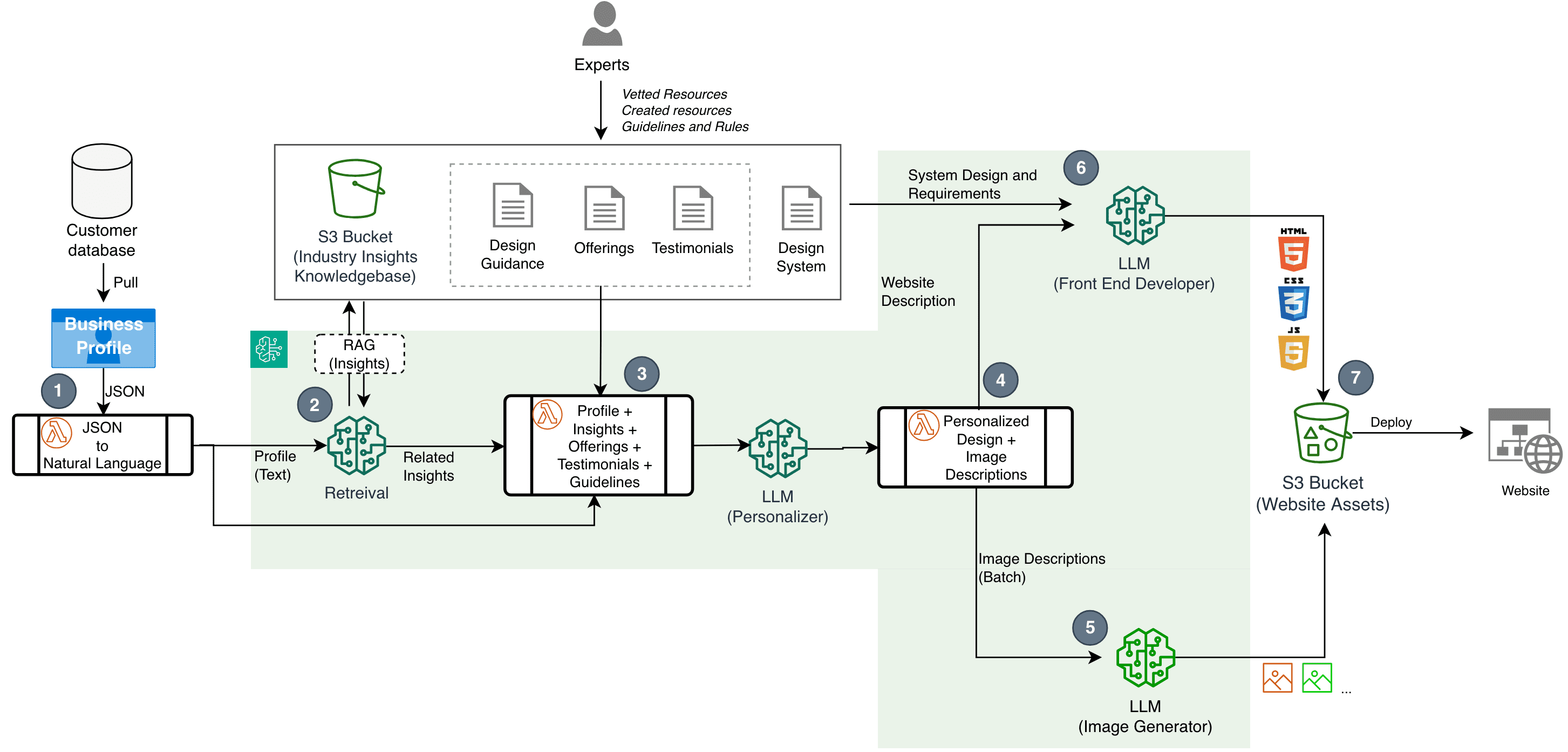 Solutions architecture