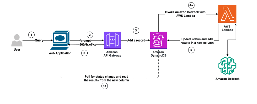 Architecture Diagram for Vidmob