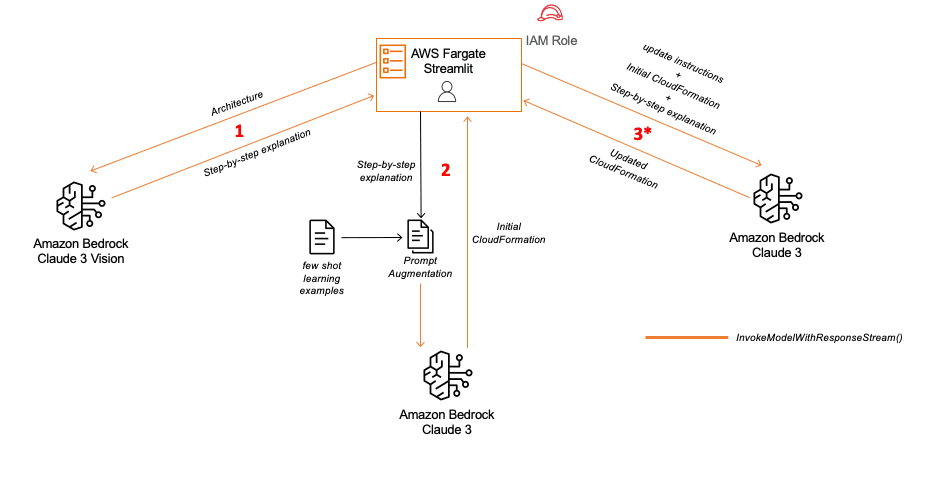 Architecture Overview