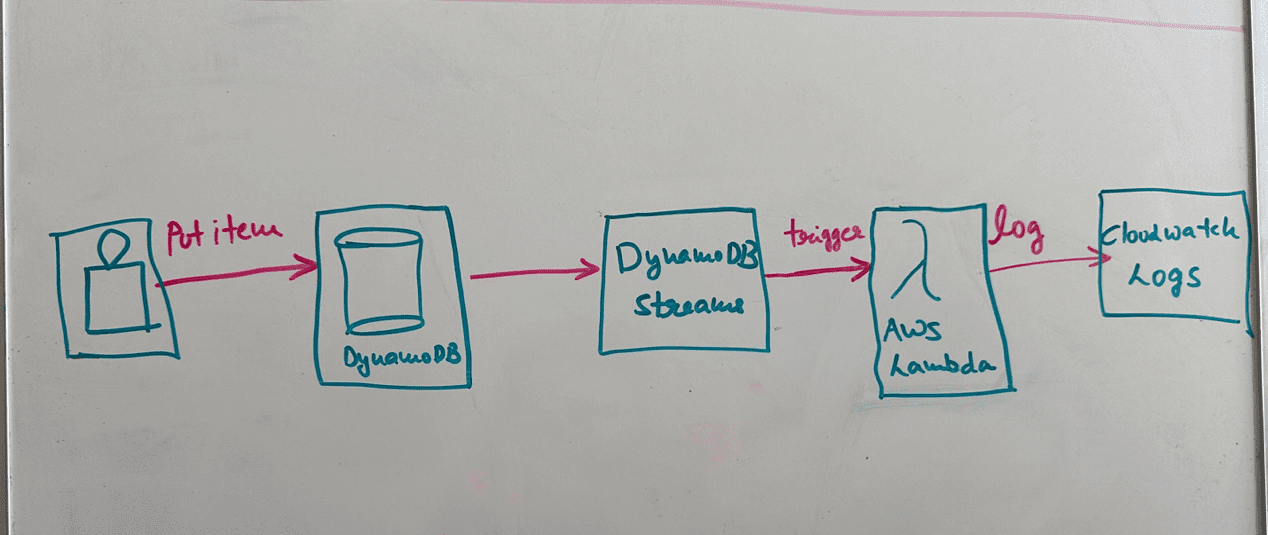 Few-shot prompting example 2