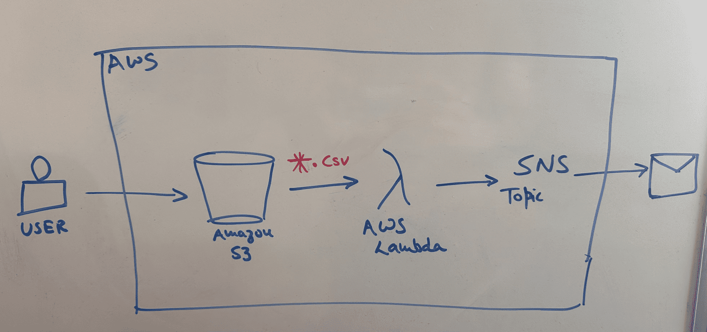 Sample Architecture for CloudFormation generation