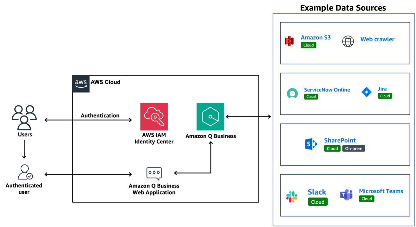 Sample Architecture Diagram