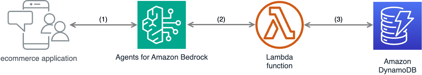 ecommerce recommender chatbot architecture