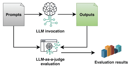 Prompt evaluation logic flow