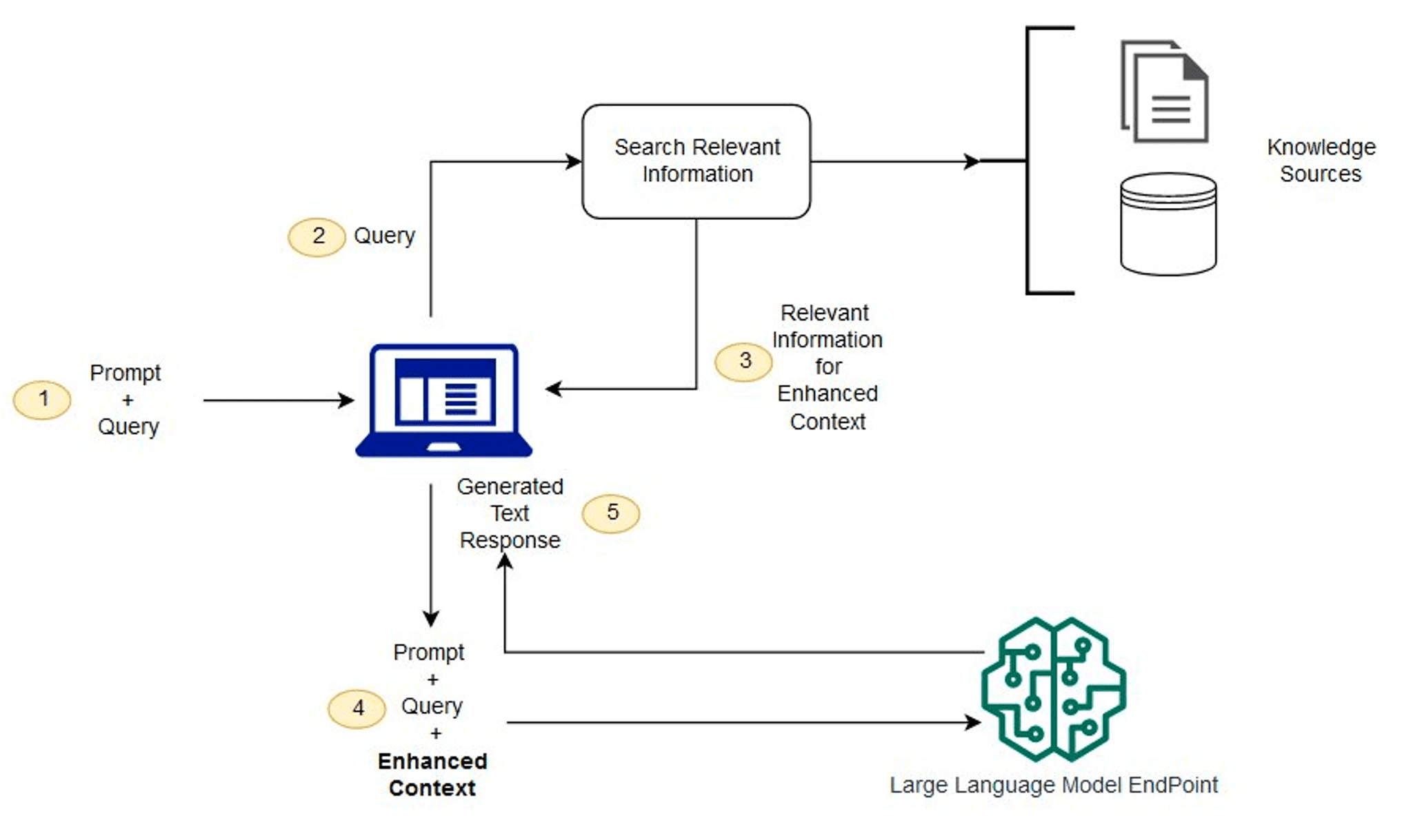 RAG architecture