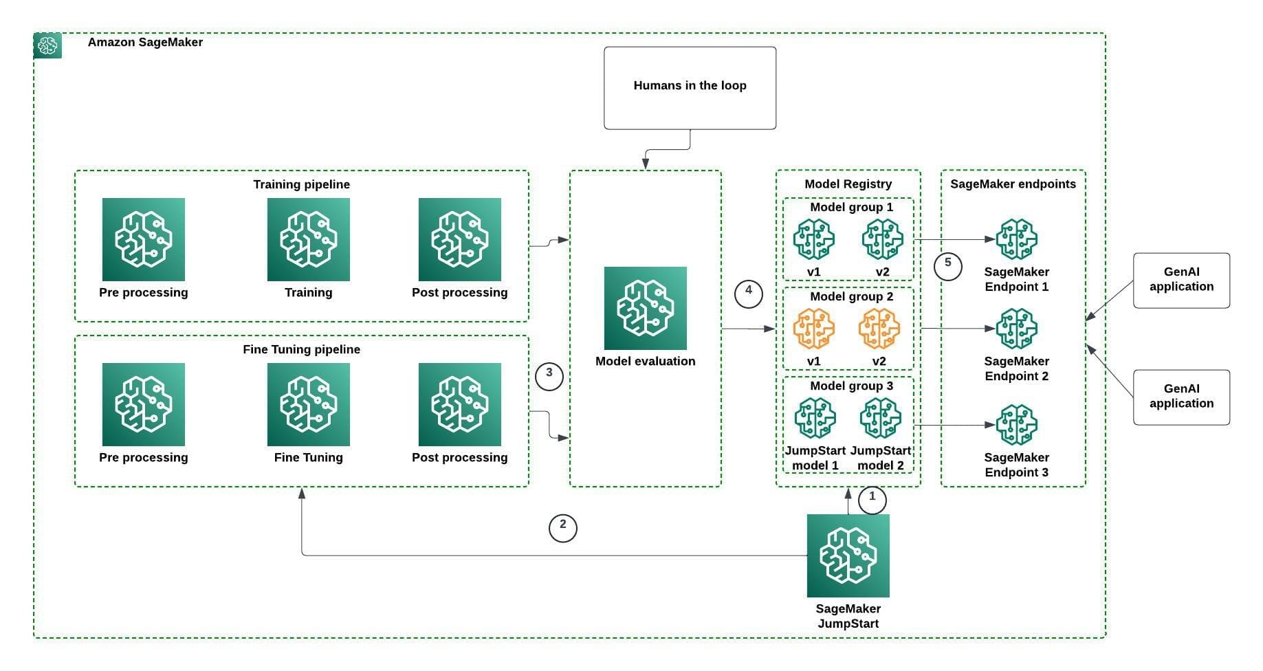 Model Registry workflow for foundation models