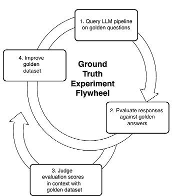 A flywheel for ground truth experimentation including: 1 - query LLM pipeline, 2- evaluate against ground truth, 3 - Activate the flywheel by judging ground truth quality, 4 - improving the golden dataset