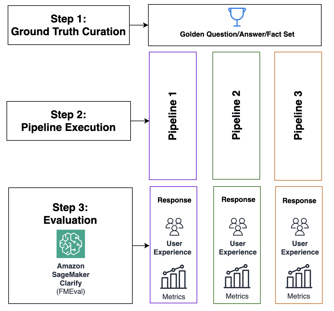 Diagram outlining three generative AI pipelines run against the golden dataset evaluated using FMEval