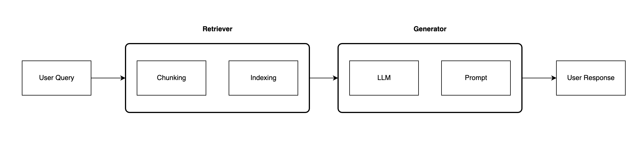 A retrieval augmented generation pipeline shown in components, including chunking, indexing, LLM, and prompt, resulting in a final output