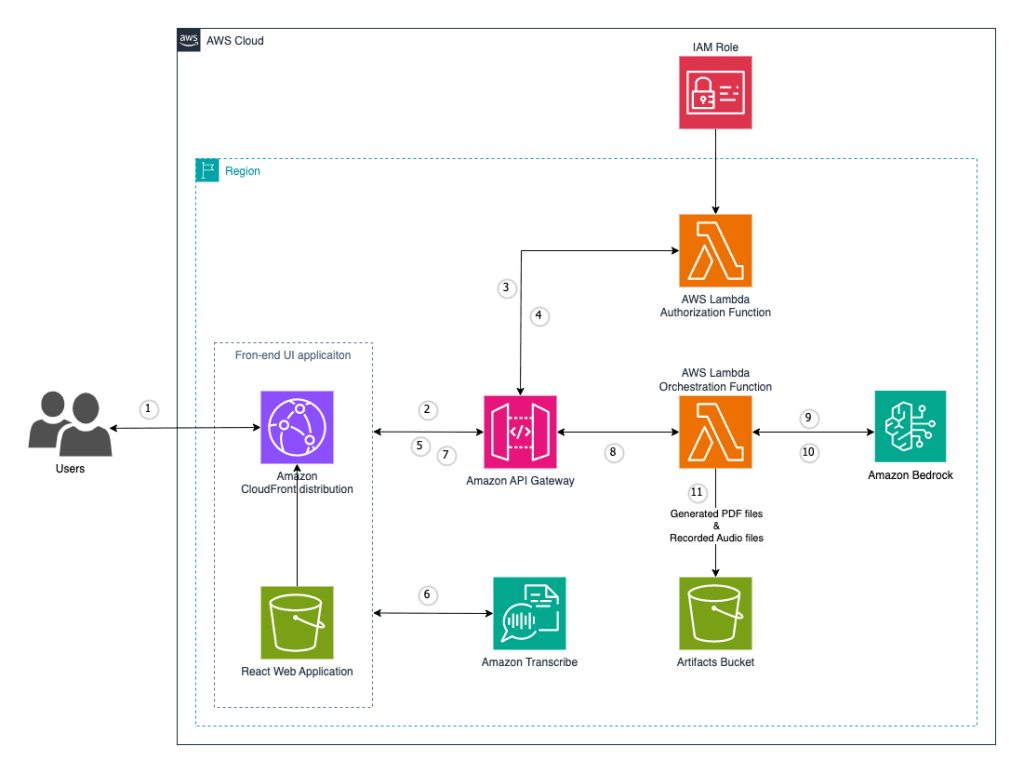 SolutionArchitecture