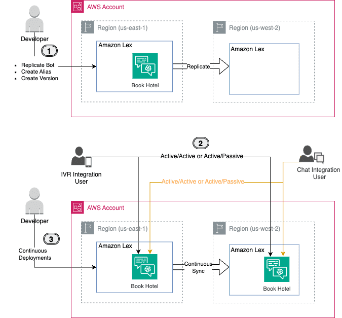 Solution overview