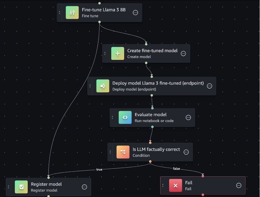 SageMaker Pipelines visual editor pipeline overview