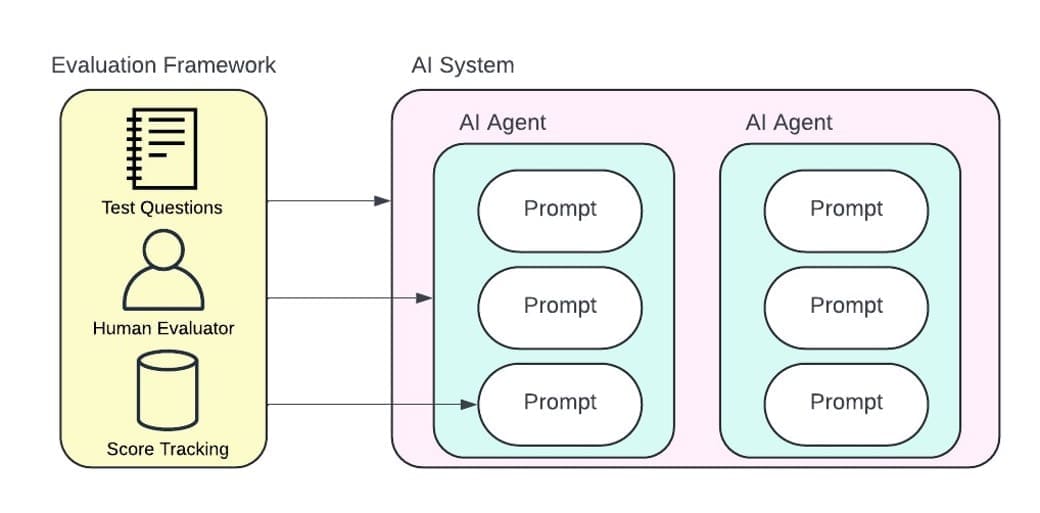 Evaluation framework for prompts scoring 