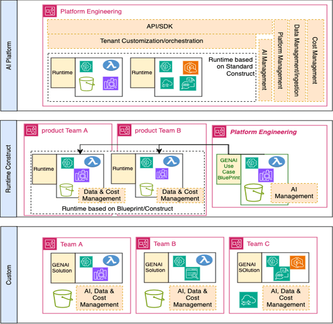 different approaches to scale out GenAI solutions