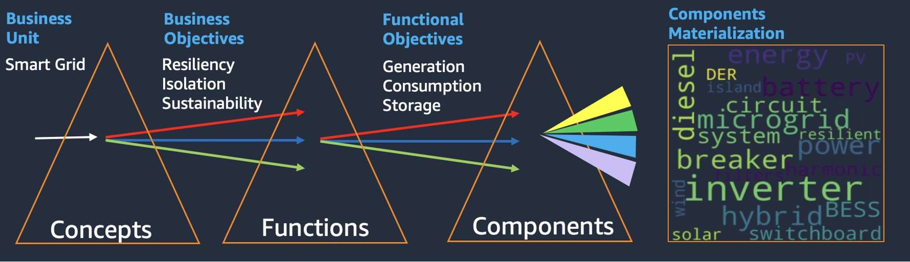 Microgrid Concept Diagram