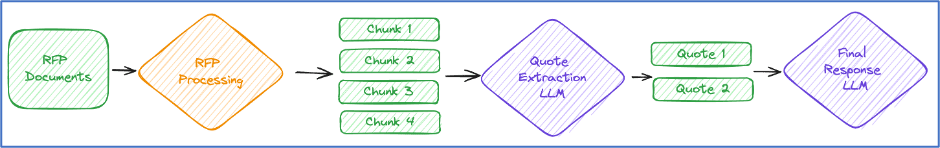 GenAI solution flow diagram