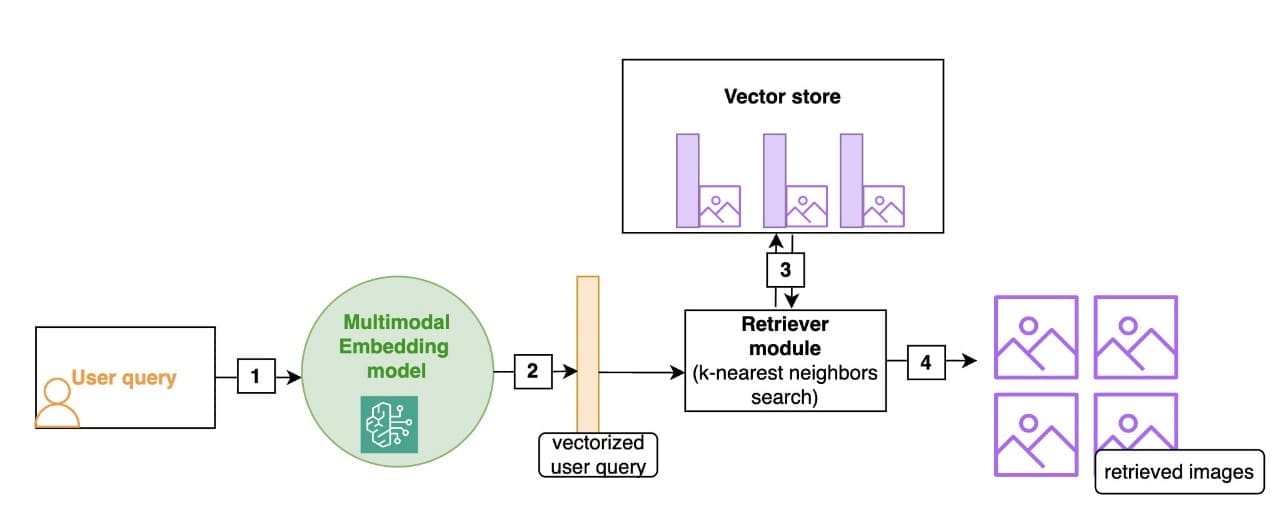 This diagram shows the retrieval of images from a user query in a vector database using a multimodal embedding.