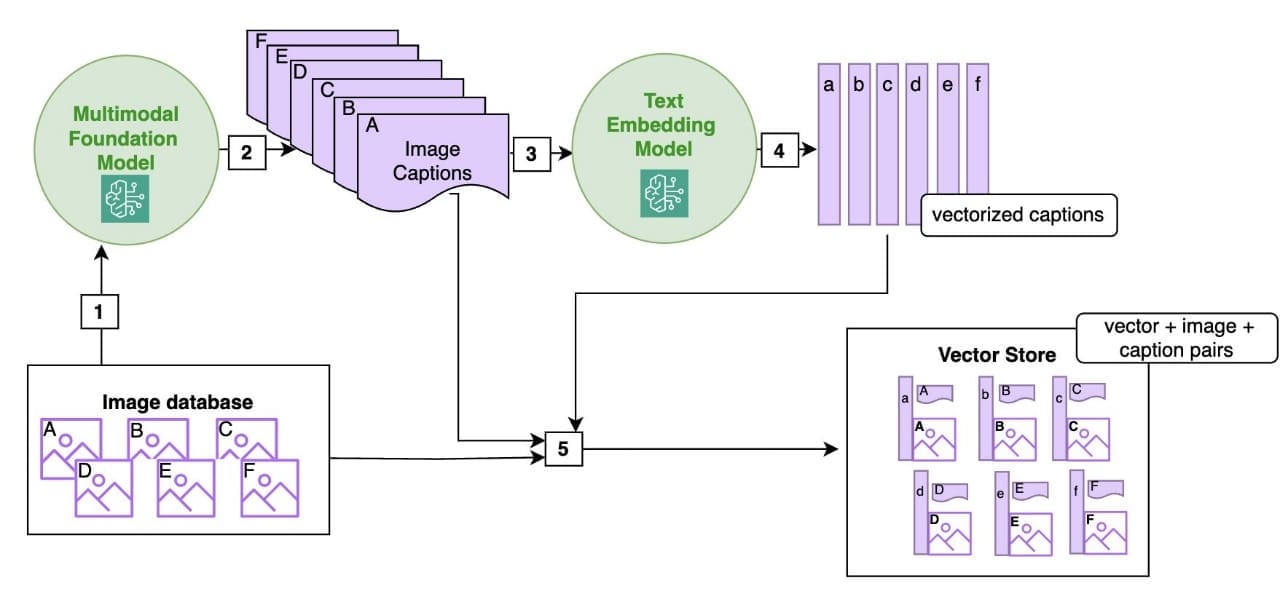 This diagram shows the ingestion of images in a vector database using a multimodal foundation model.