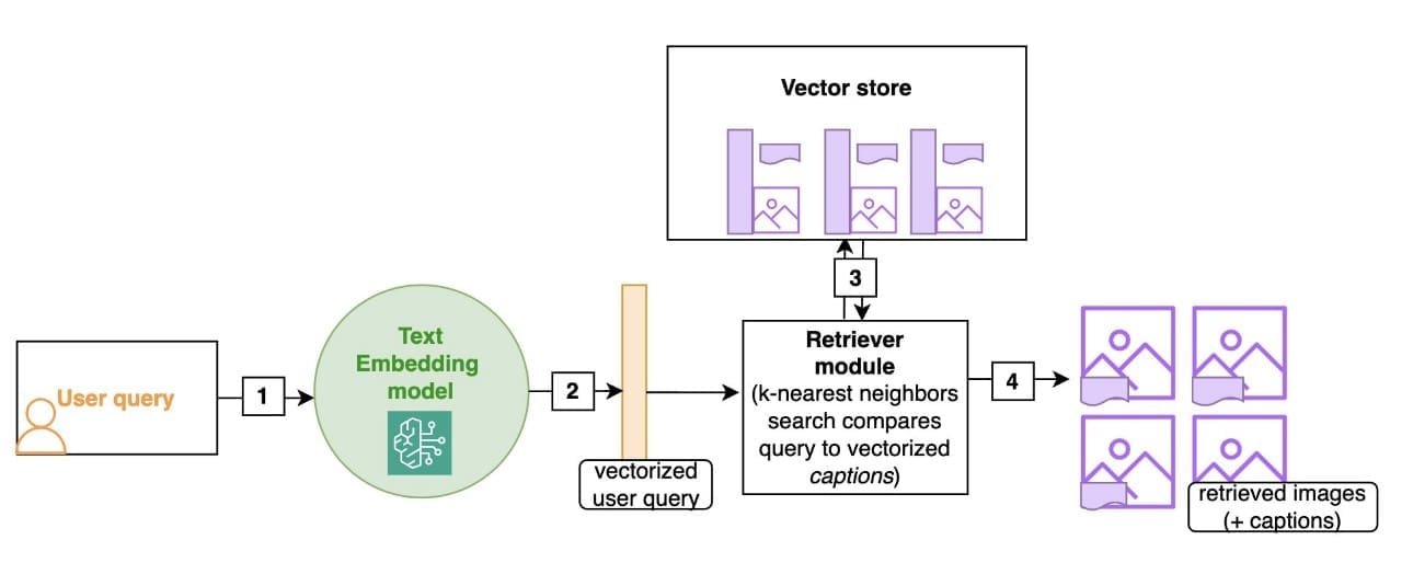 This diagram shows the retrieval of images from a user query in a vector database using a multimodal foundation model.