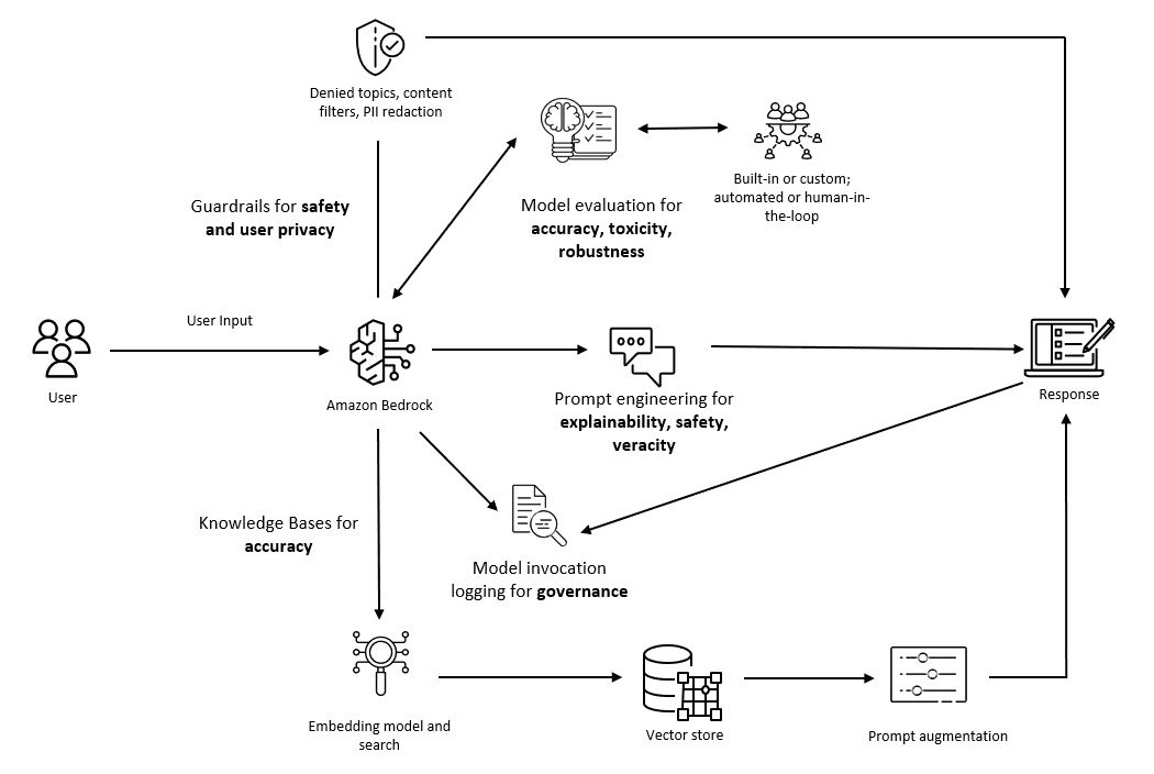 Diagram outlining various measures you can implement to address the core dimensions of responsible AI: model evaluation, Amazon Bedrock Guardrails, prompt engineering, Amazon Bedrock Knowledge Bases and logging and monitoring