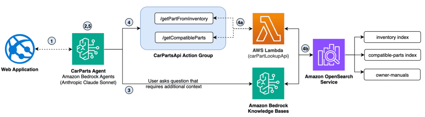 Architecture digram showing agent setup with AWS Lambda, OpenSearch and Knowledge Bases