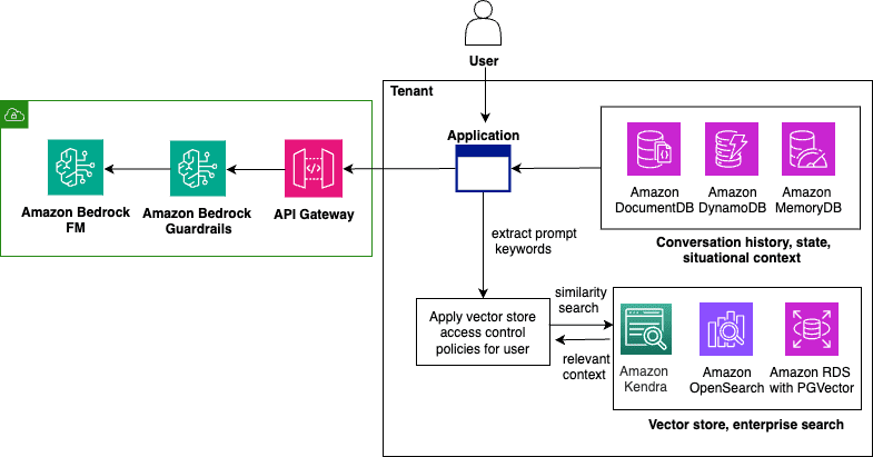 Retrieval Augmented Generation - Example architecture